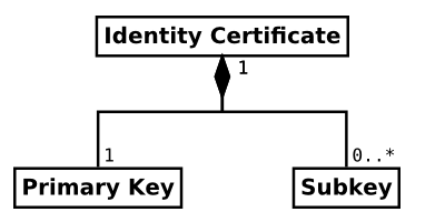 OpenPGP identity certificate and related keys